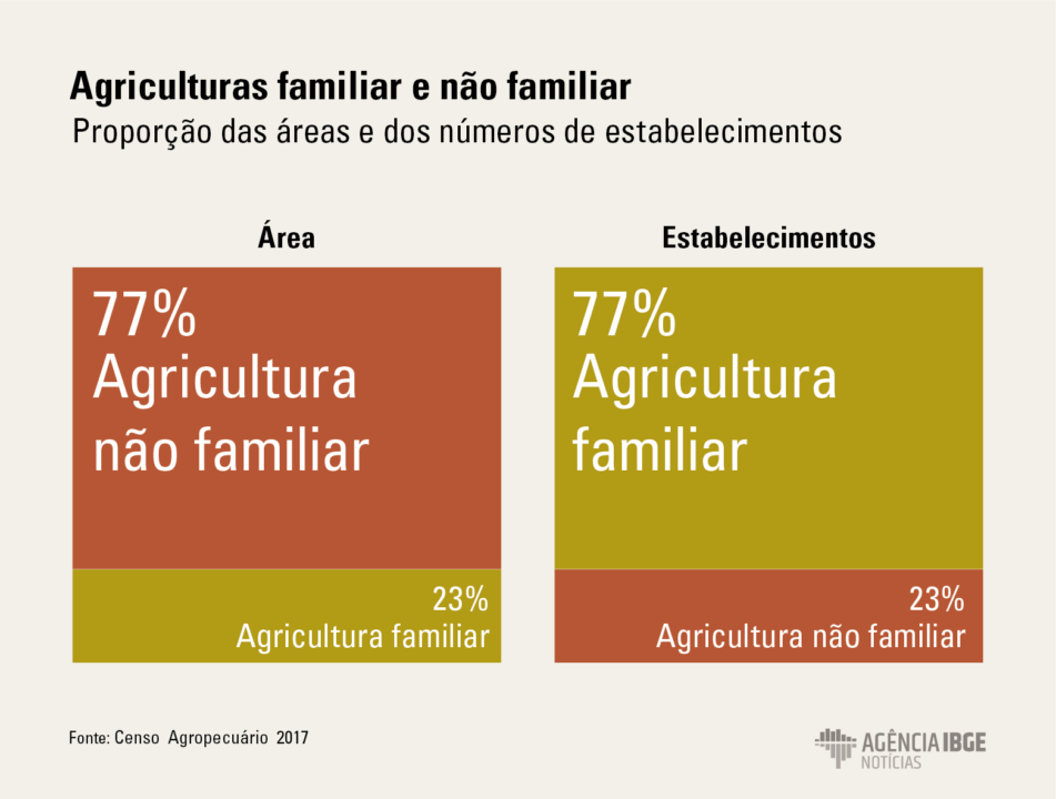 Censo Agropecuário Mostra Recuo Da Agricultura Familiar No Brasil Notícias 6412